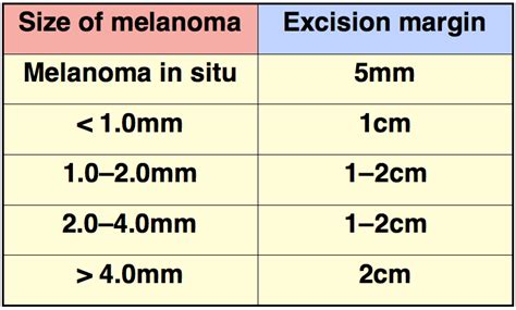 measuring melanoma thickness|melanoma size chart.